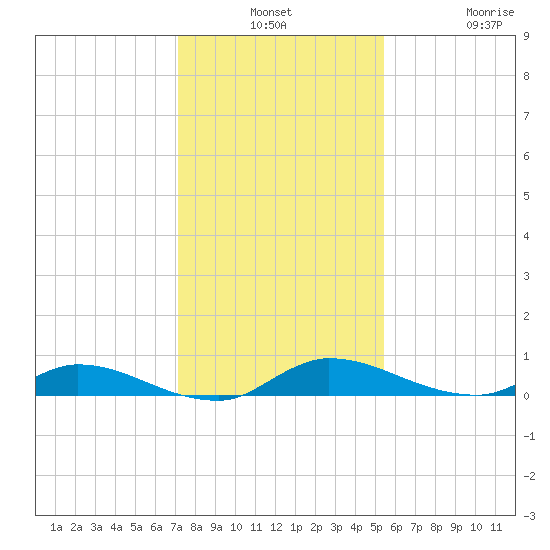 Orange Park tide chart for Monday, December 8, 2025