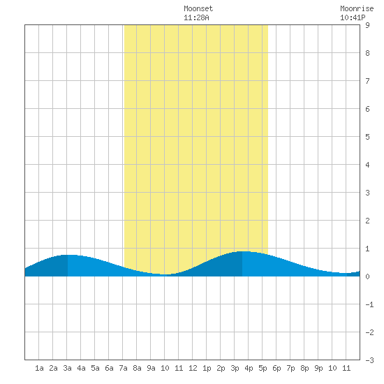 Orange Park tide chart for Tuesday, December 9, 2025