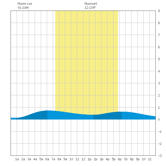 Orange Park tide chart for Sunday, January 11, 2026