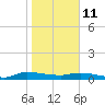 Orange Park tide chart for Sunday, January 11, 2026