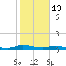 Orange Park tide chart for Tuesday, January 13, 2026
