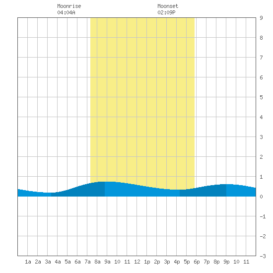 Orange Park tide chart for Wednesday, January 14, 2026