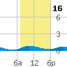 Orange Park tide chart for Friday, January 16, 2026