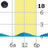 Orange Park tide chart for Sunday, January 18, 2026