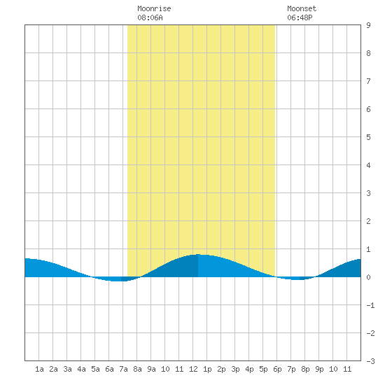 Orange Park tide chart for Monday, January 19, 2026