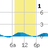 Orange Park tide chart for Thursday, January 1, 2026