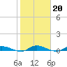Orange Park tide chart for Tuesday, January 20, 2026