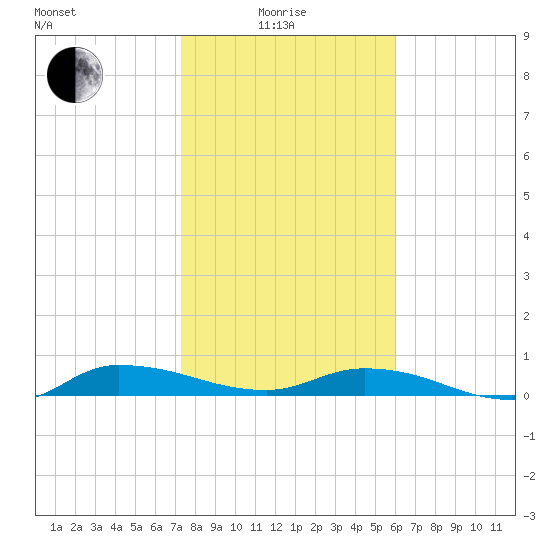 Orange Park tide chart for Sunday, January 25, 2026