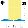 Orange Park tide chart for Sunday, January 25, 2026