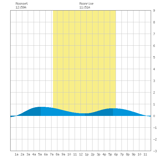 Orange Park tide chart for Monday, January 26, 2026