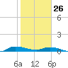 Orange Park tide chart for Monday, January 26, 2026