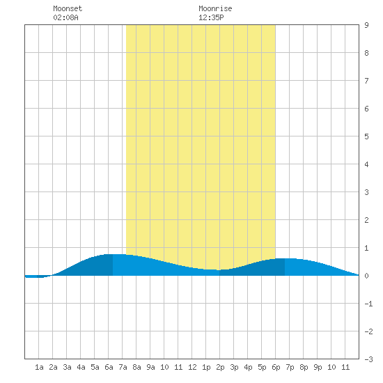 Orange Park tide chart for Tuesday, January 27, 2026