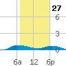 Orange Park tide chart for Tuesday, January 27, 2026