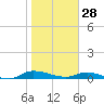 Orange Park tide chart for Wednesday, January 28, 2026