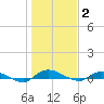 Orange Park tide chart for Friday, January 2, 2026