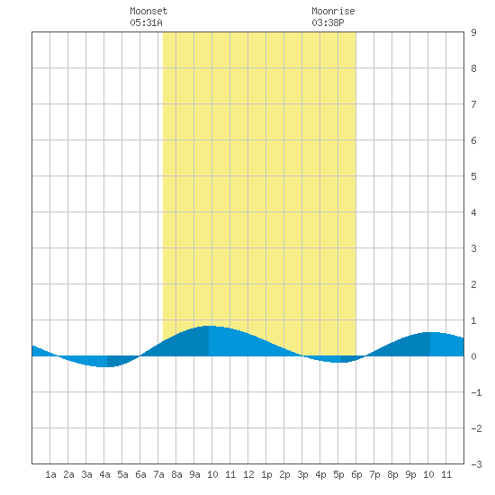 Orange Park tide chart for Friday, January 30, 2026
