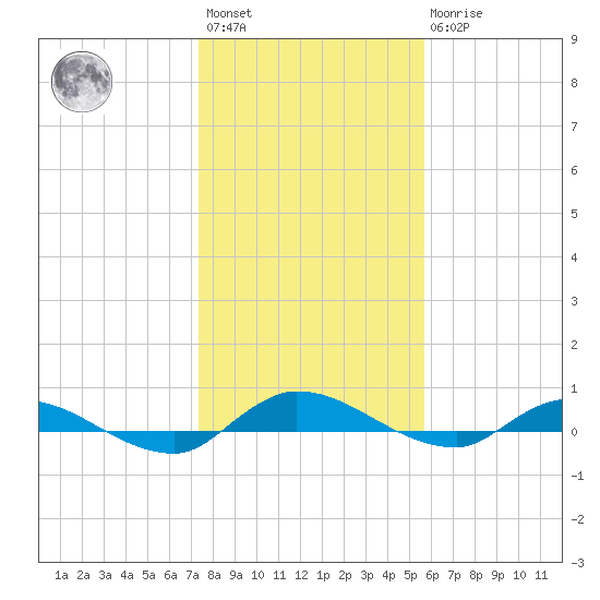 Orange Park tide chart for Saturday, January 3, 2026