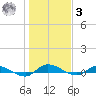 Orange Park tide chart for Saturday, January 3, 2026