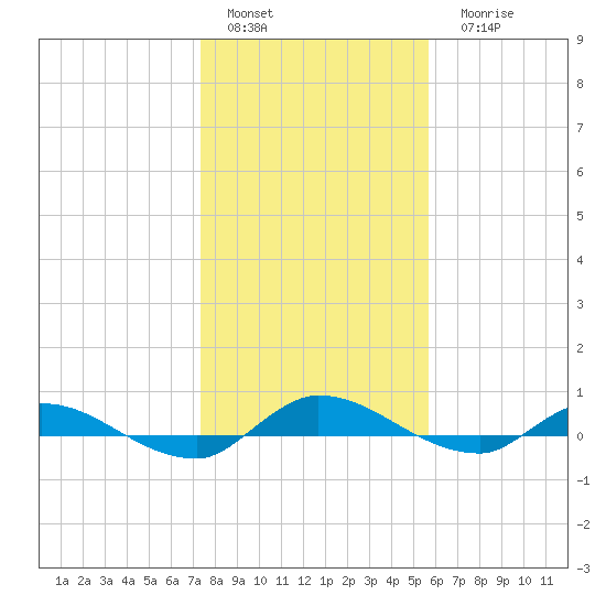Orange Park tide chart for Sunday, January 4, 2026