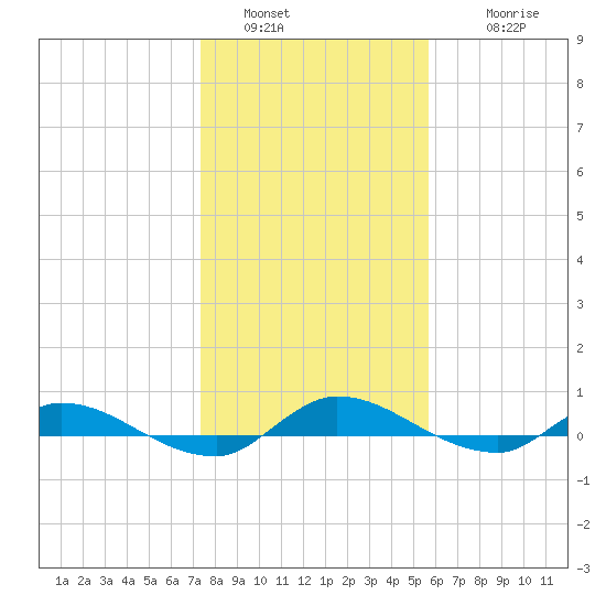 Orange Park tide chart for Monday, January 5, 2026