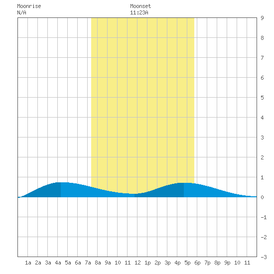 Orange Park tide chart for Friday, January 9, 2026