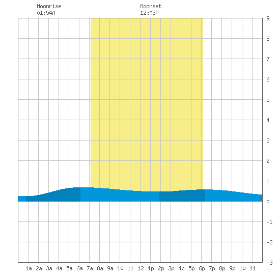 Orange Park tide chart for Tuesday, February 10, 2026