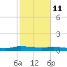 Orange Park tide chart for Wednesday, February 11, 2026