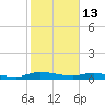 Orange Park tide chart for Friday, February 13, 2026