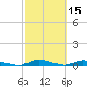 Orange Park tide chart for Sunday, February 15, 2026