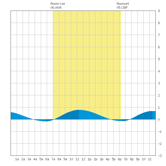 Orange Park tide chart for Monday, February 16, 2026