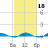 Orange Park tide chart for Wednesday, February 18, 2026