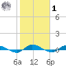 Orange Park tide chart for Sunday, February 1, 2026