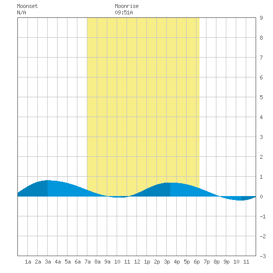 Orange Park tide chart for Sunday, February 22, 2026