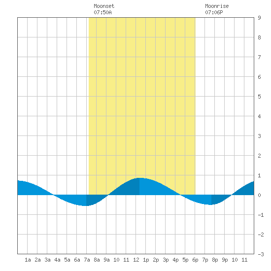 Orange Park tide chart for Monday, February 2, 2026