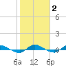 Orange Park tide chart for Monday, February 2, 2026