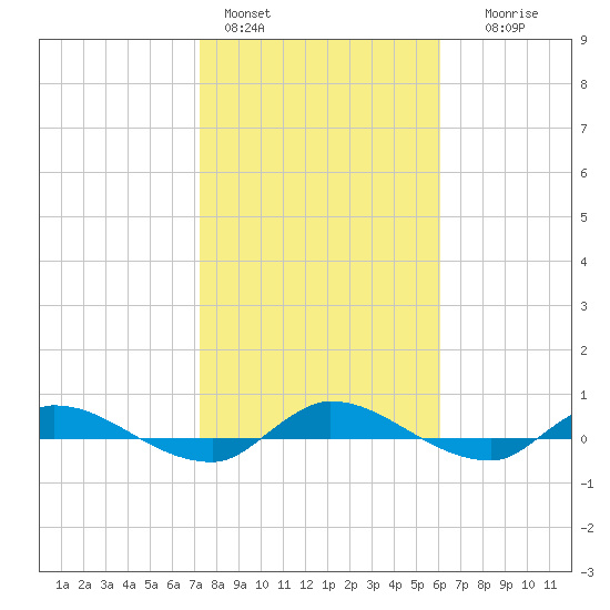 Orange Park tide chart for Tuesday, February 3, 2026
