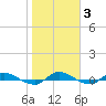 Orange Park tide chart for Tuesday, February 3, 2026