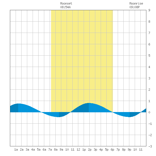 Orange Park tide chart for Wednesday, February 4, 2026