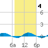 Orange Park tide chart for Wednesday, February 4, 2026