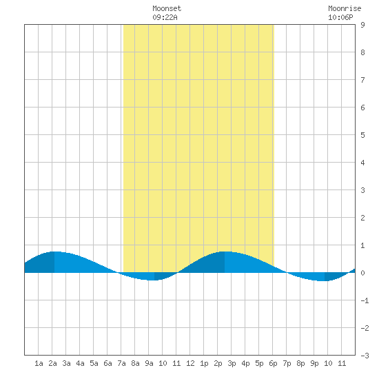 Orange Park tide chart for Thursday, February 5, 2026