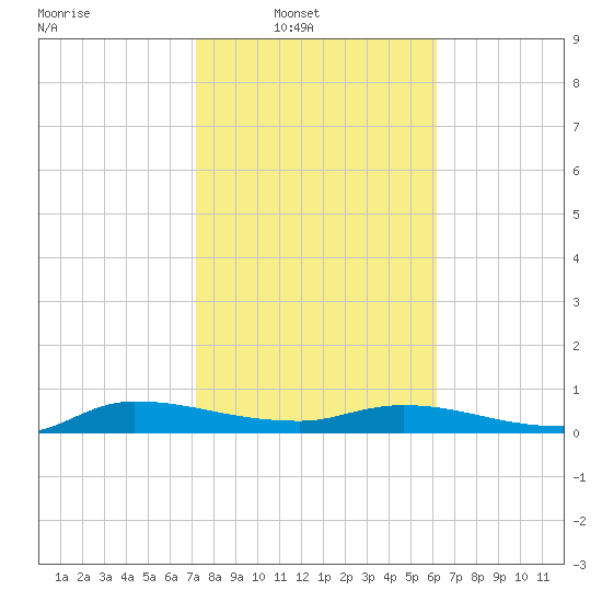 Orange Park tide chart for Sunday, February 8, 2026
