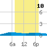 Orange Park tide chart for Tuesday, March 10, 2026