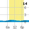 Orange Park tide chart for Saturday, March 14, 2026
