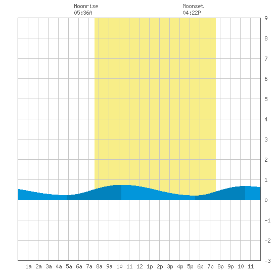 Orange Park tide chart for Sunday, March 15, 2026