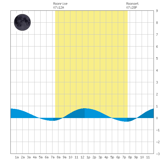 Orange Park tide chart for Wednesday, March 18, 2026