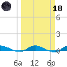 Orange Park tide chart for Wednesday, March 18, 2026