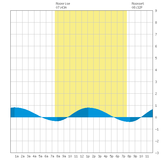 Orange Park tide chart for Thursday, March 19, 2026
