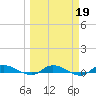 Orange Park tide chart for Thursday, March 19, 2026