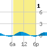 Orange Park tide chart for Sunday, March 1, 2026