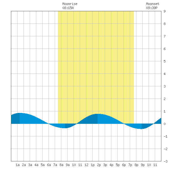 Orange Park tide chart for Friday, March 20, 2026